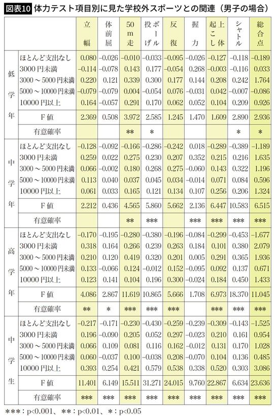 体力テスト項目別に見た学校外スポーツとの関連（男子の場合）