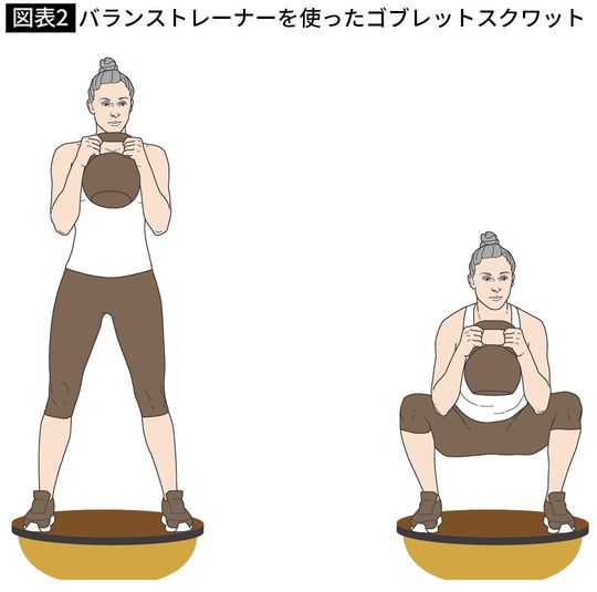 【図表2】バランストレーナーを使ったゴブレットスクワット