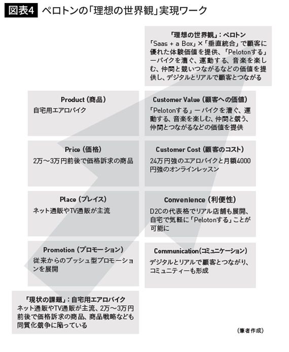 ペロトンの「理想の世界観」実現ワーク