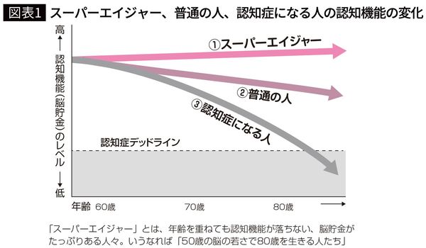 【図表1】スーパーエイジャー、普通の人、認知症になる人の認知機能の変化