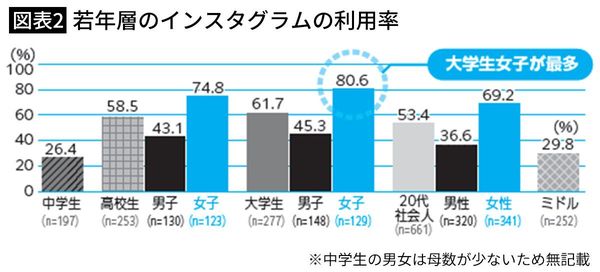 【図表2】若年層のインスタグラムの利用率