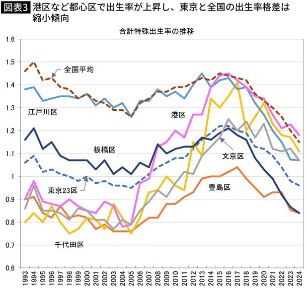 【図表】港区など都心区で出生率が上昇し、東京と全国の出生率格差は縮小傾向