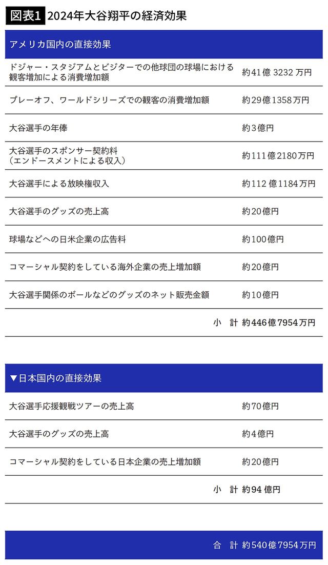 【図表1】2024年大谷翔平の経済効果