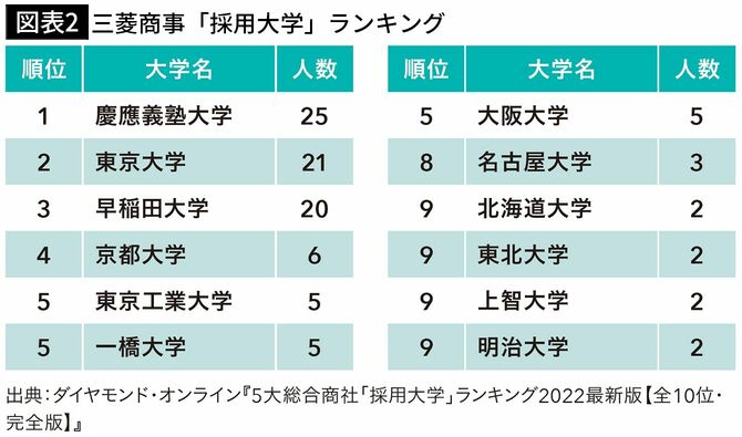 【図表2】三菱商事「採用大学」ランキング