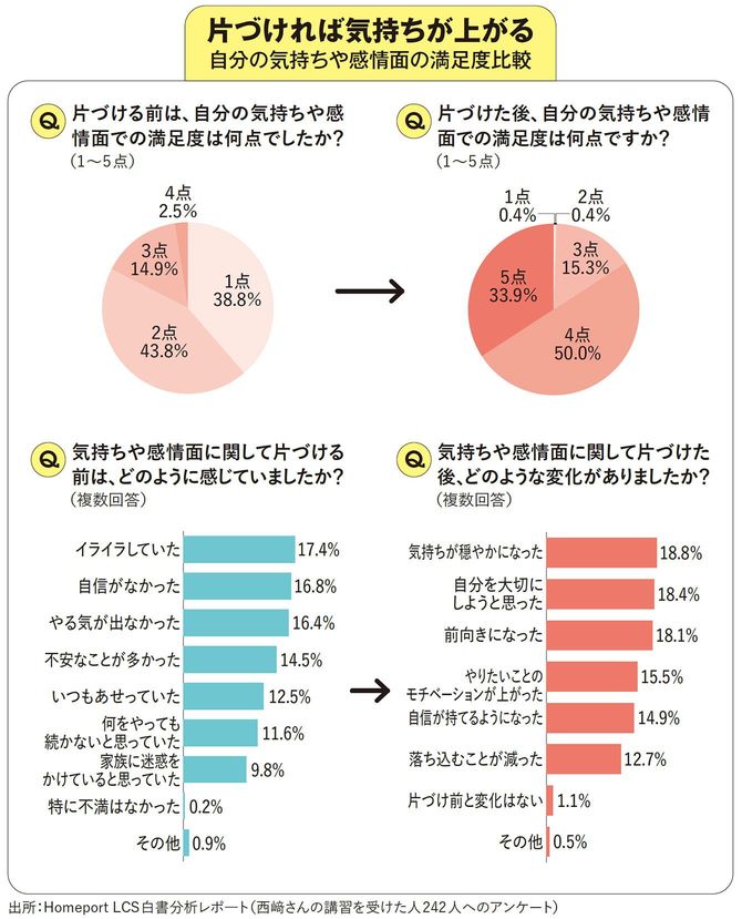 片づければ気持ちが上がる　自分の気持ちや感情面の満足度比較