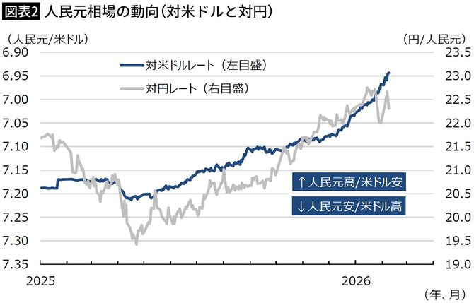 【図表2】人民元相場の動向（対米ドルと対円）