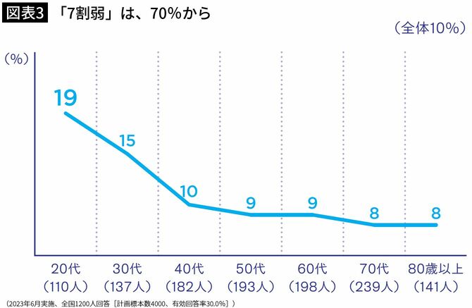 【図表3】「7割弱」は、70％からと回答した人の割合