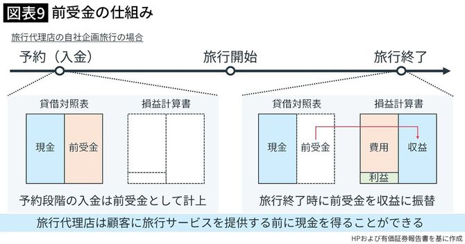 【図表】前受金の仕組み