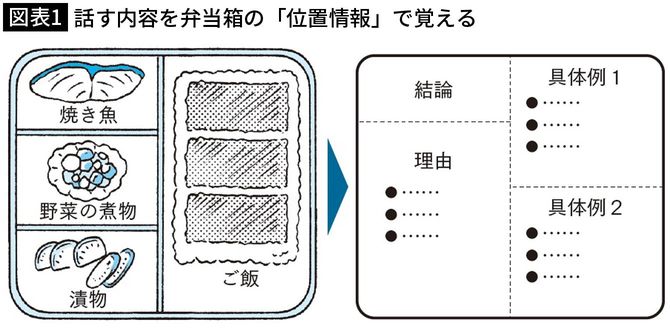 【図表1】話す内容を弁当箱の「位置情報」で覚える
