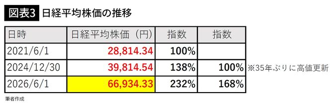 【図表3】日経平均株価の推移