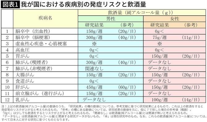 【図表】我が国における疾病別の発症リスクと飲酒量