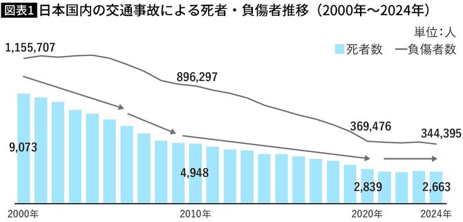 【図表】日本国内の交通事故による死者・負傷者推移(2000年~2024年)