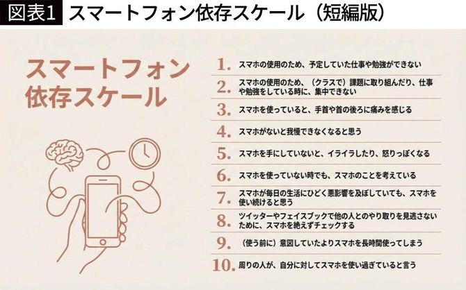 【図表1】スマートフォン依存スケール（短編版）