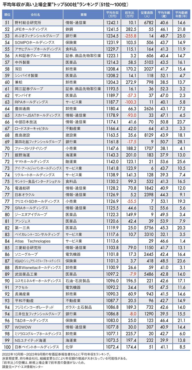 【図表】平均年収が高い上場企業“トップ500社”ランキング（51位～100位）