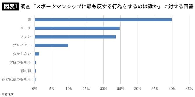 【図表1】調査「スポーツマンシップに最も反する行為をするのは誰か」に対する回答