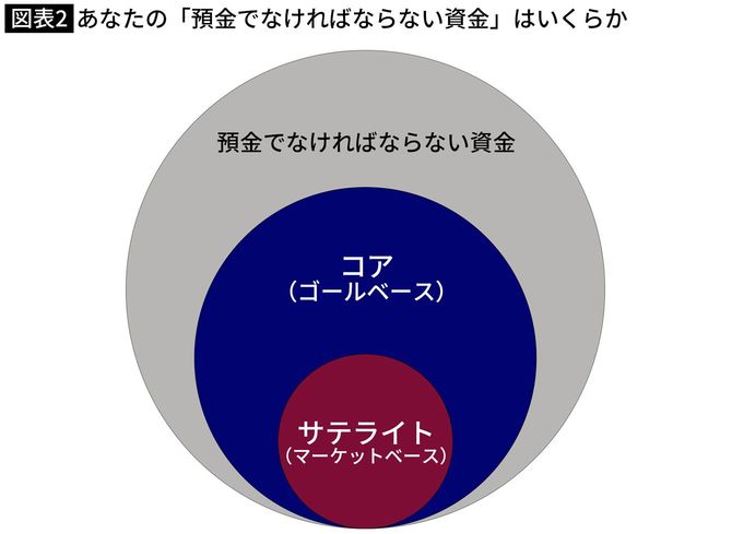 【図表】あなたの「預金でなければならない資金」はいくらか