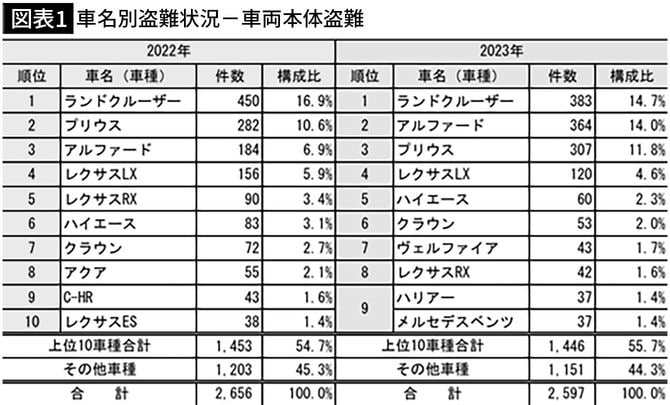 【図表1】車名別盗難状況-車両本体盗難