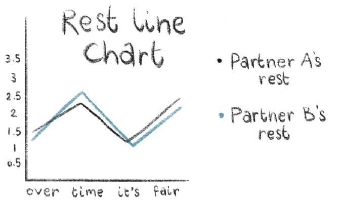 休息のチャート。時間が経つにつれ公平になる。