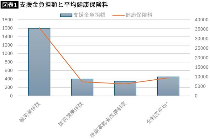 【図表】支援金負担額と平均健康保険料