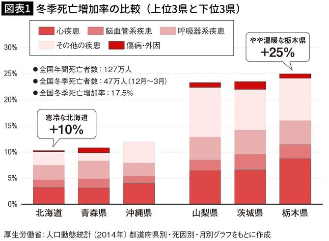 【図表1】冬季死亡増加率の比較(上位3県と下位3県)