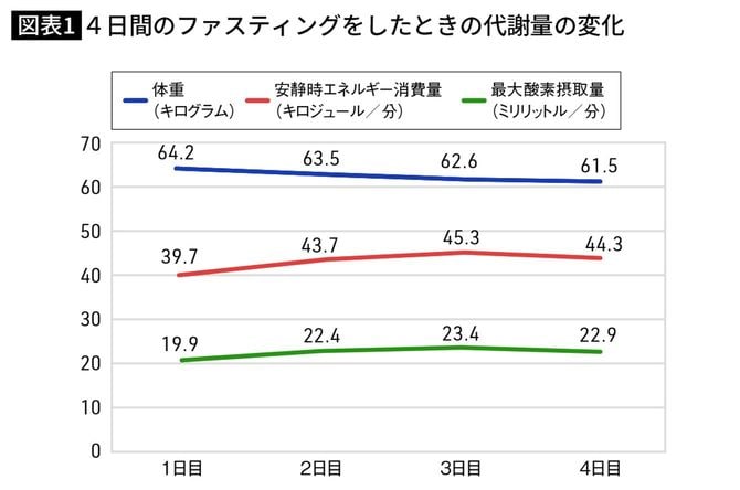 4日間のファスティングをしたときの代謝量の変化