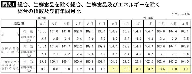 【図表】総合、生鮮食品を除く総合、生鮮食品及びエネルギーを除く総合の指数及び前年同月比