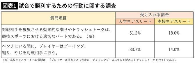 【図表1】試合で勝利するための行動に関する調査