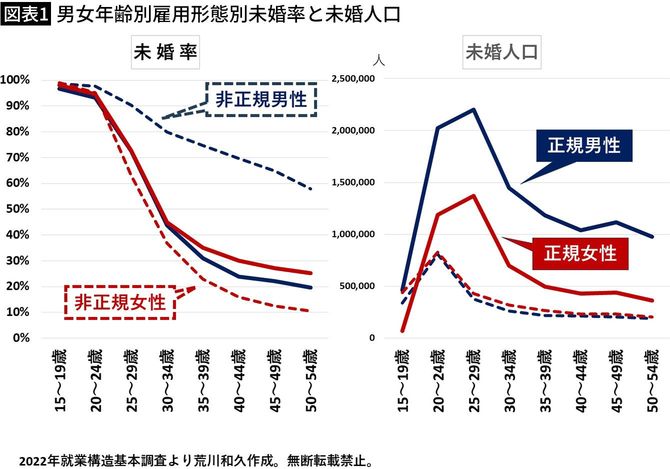 【図表1】男女年齢別雇用形態別未婚率と未婚人口