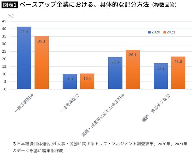 【図表】ベースアップ企業における、具体的な配分方法（複数回答）
