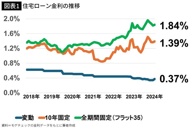 【図表1】住宅ローン金利の推移