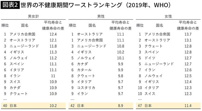 【図表2】世界の不健康期間ワーストランキング（2019年、WHO）