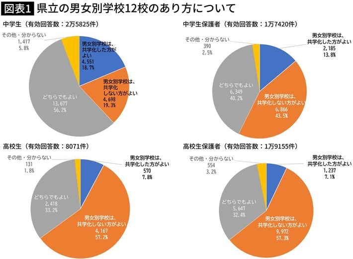 埼玉県教育委員会が、県内在住または在学の中学生・高校生とその保護者に対して、2024年4月～5月に実施した「<a href="https://www.pref.saitama.lg.jp/documents/255731/saitamakennirtunodannjyobetugakkounikannsuruanke-tokekka.pdf" target="_blank">埼玉県立の男女別学校に関するアンケート」結果</a>