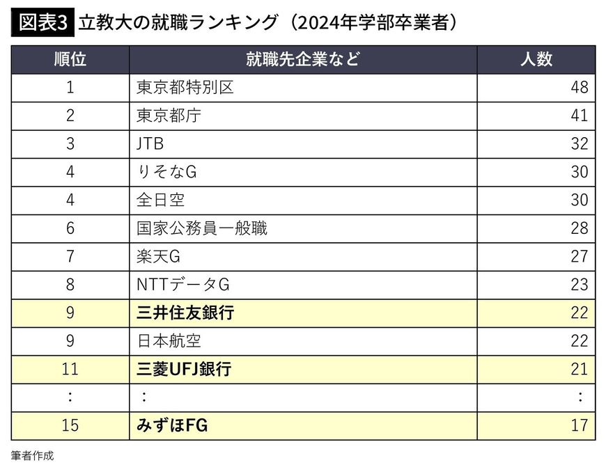 【図表3】立教大の就職ランキング（2024年学部卒業者）