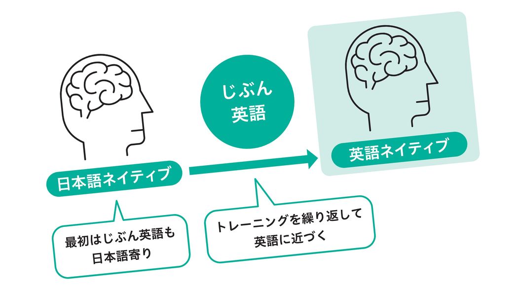日本語で丁寧に解説された教材より効果的…専門家が｢最速で英語力を伸ばすにはコレ｣と勧める"教材の種類" 英単語､文法､発音をいくら積み上げても｢そのうち自然に話せる｣は絶対ない