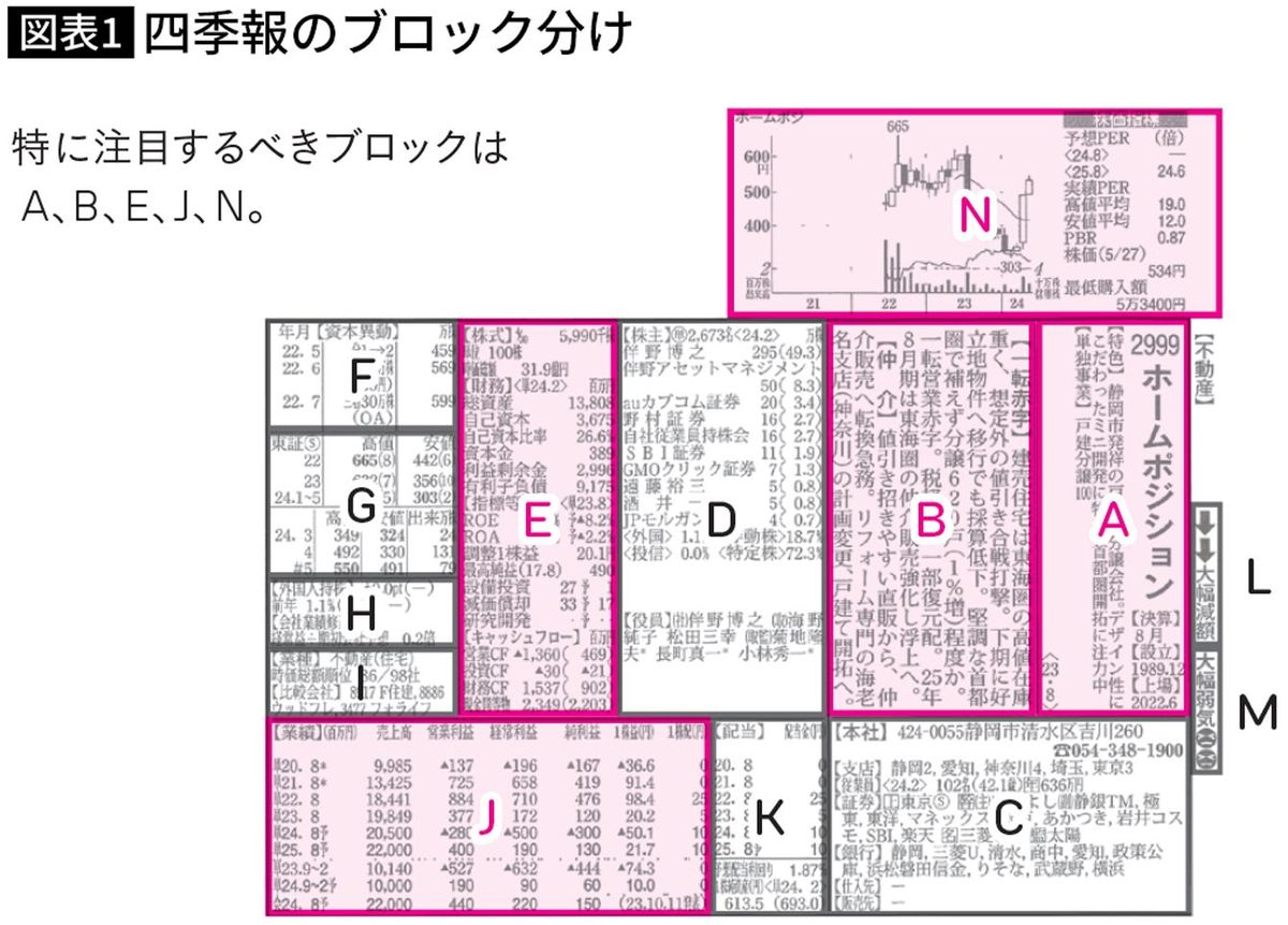 【図表】四季報のブロック分け