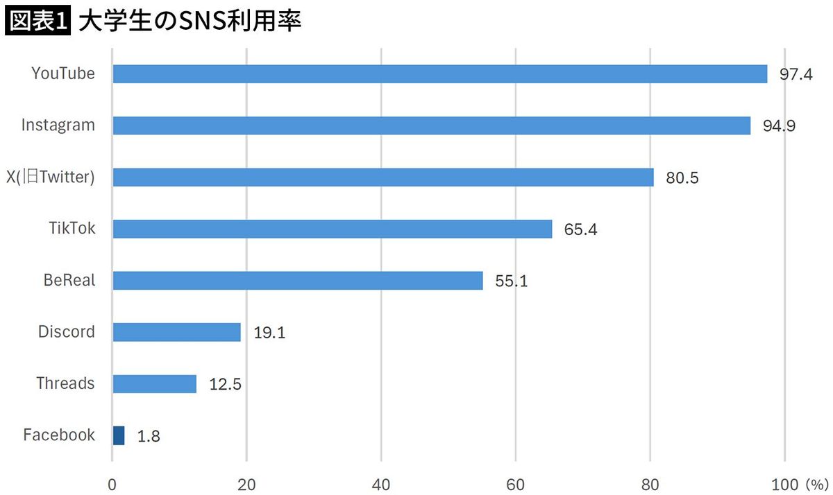 【図表1】大学生のSNS利用率