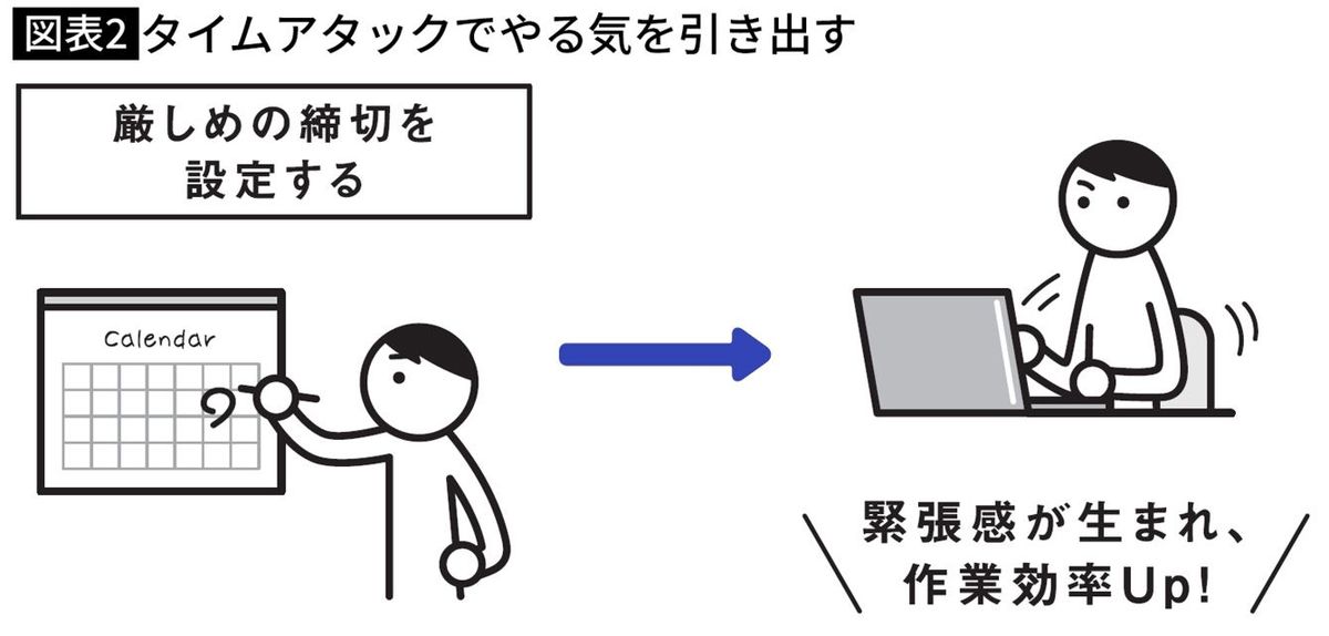 タイムアタックでやる気を引き出す