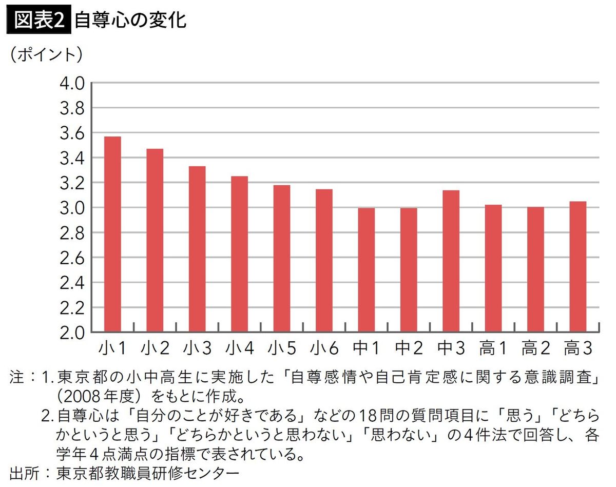 【図表2】自尊心の変化