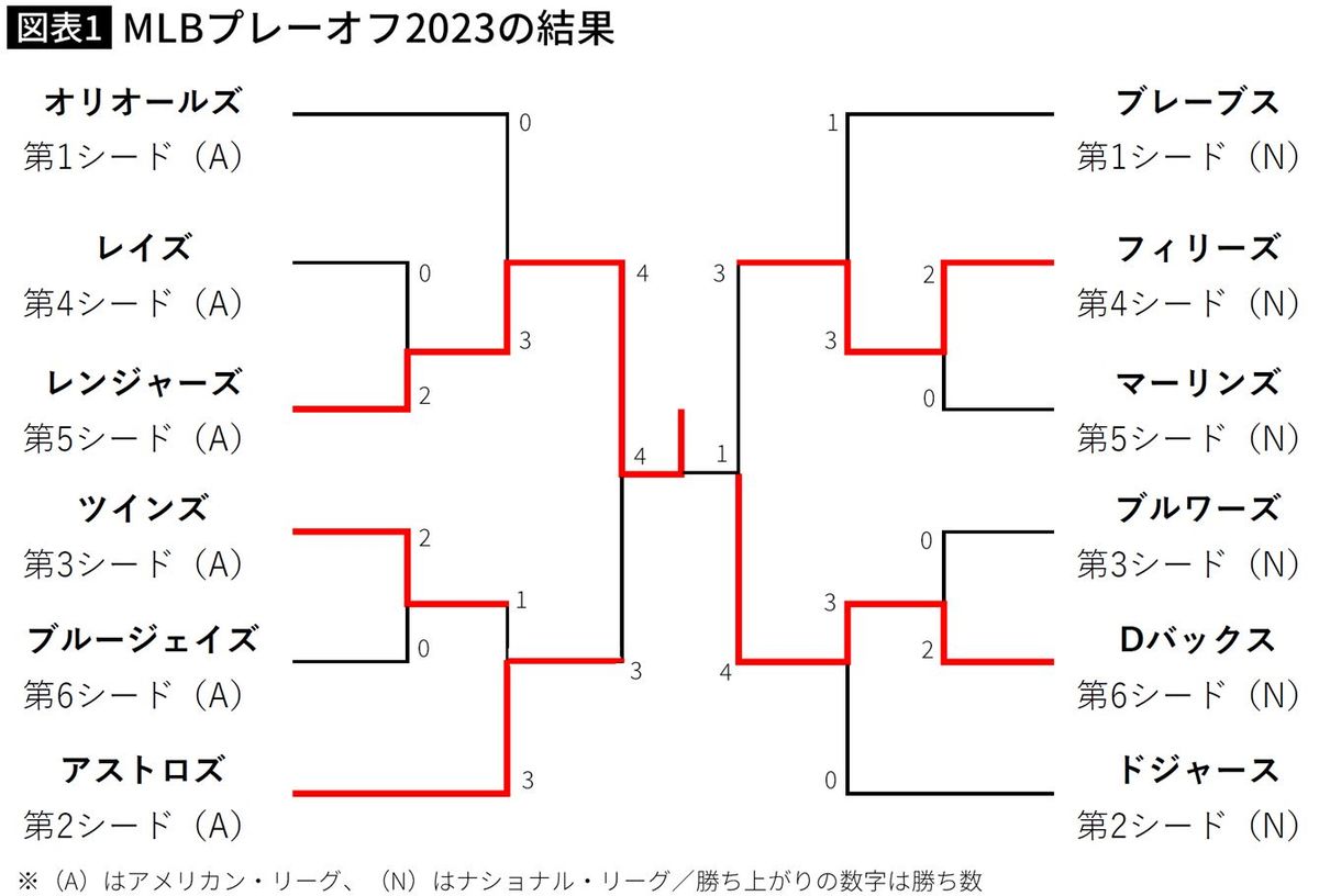 【図表】MLBプレーオフ2023の結果