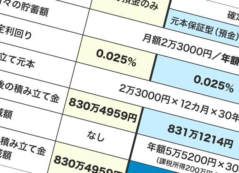 30年間の利息・節税で680万円トク「3分でわかる個人型確定拠出年金」試算