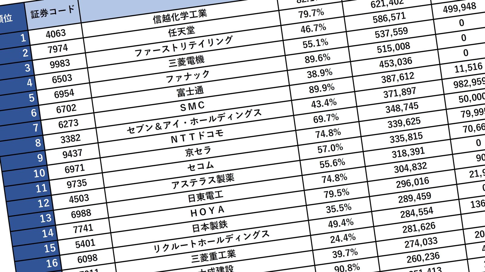 全実名公開! コロナに強い金持ち企業600社…任天堂､オリエンタルランドの底力 自己資本率､"鬼の95%"のキーエンス