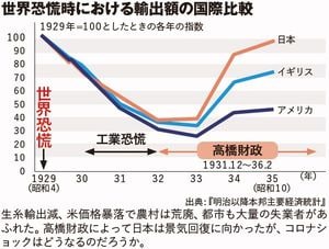 世界恐慌時における輸出額の国際比較