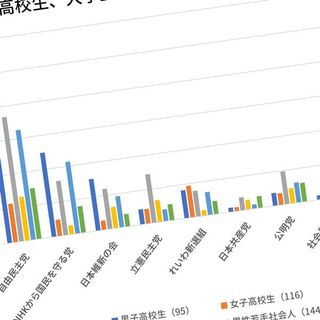 男子高校生が N国党 を圧倒的に支持するワケ 政策も理論武装されていると思う President Online プレジデントオンライン