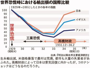 日本､大復活への道のり大恐慌を乗り越える手っ取り早い方法は