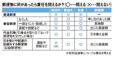 郵便法 －なぜ郵便物が破損しても弁償してもらえないか (2ページ目 