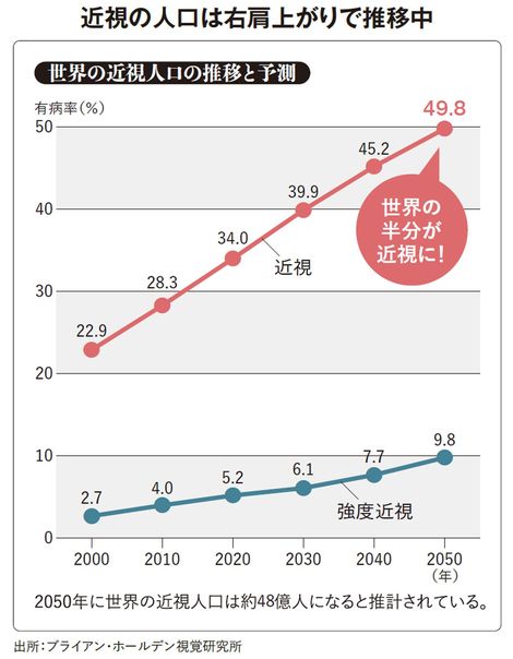 【図表】近視の人口は右肩上がりで推移中