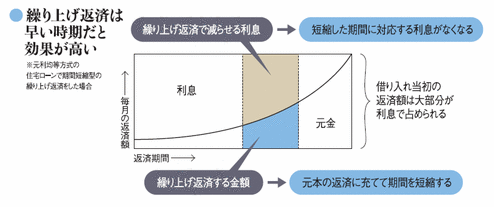繰上げ返済は早い時期だと効果が高い