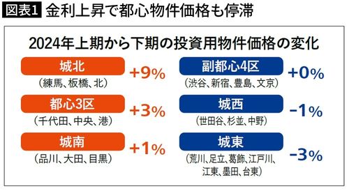 【図表1】金利上昇で都心物件価格も停滞