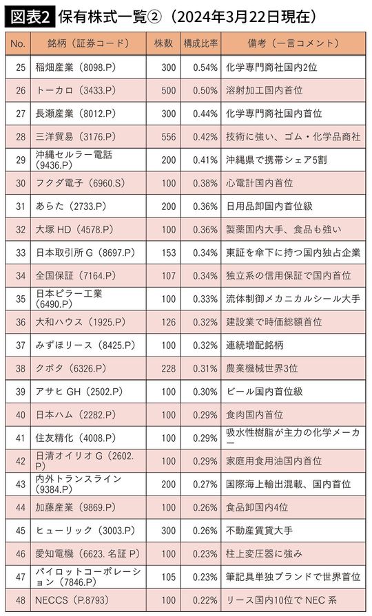 【図表2】保有株式一覧②(2024年3月22日現在)