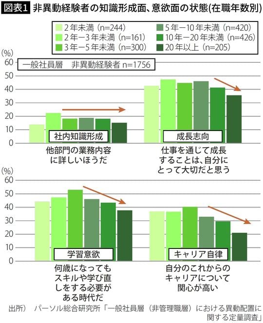 【図表1】非異動経験者の知識形成面、意欲面の状態(在職年数別)